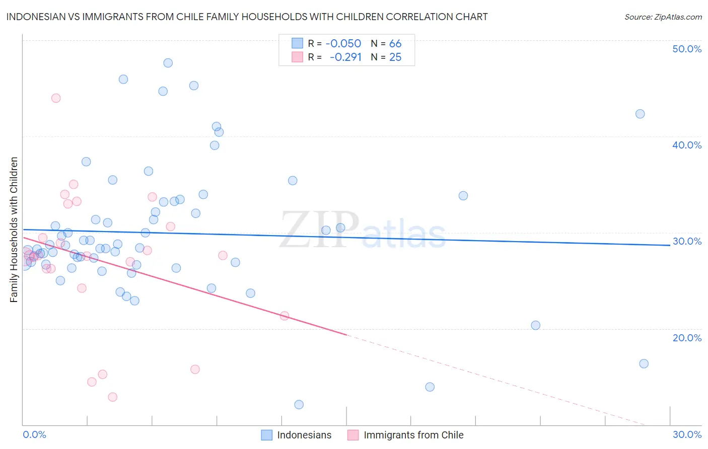 Indonesian vs Immigrants from Chile Family Households with Children