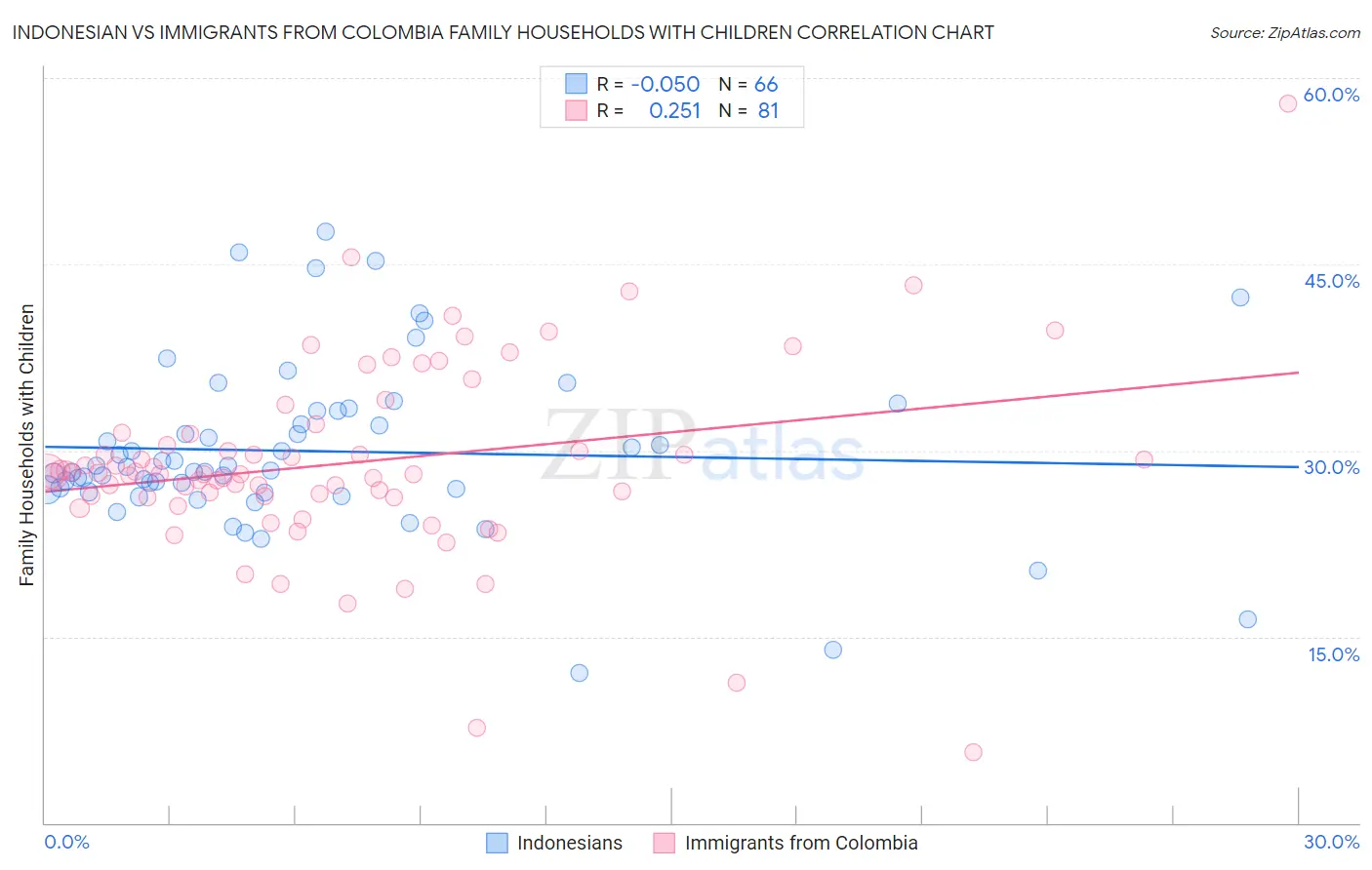 Indonesian vs Immigrants from Colombia Family Households with Children