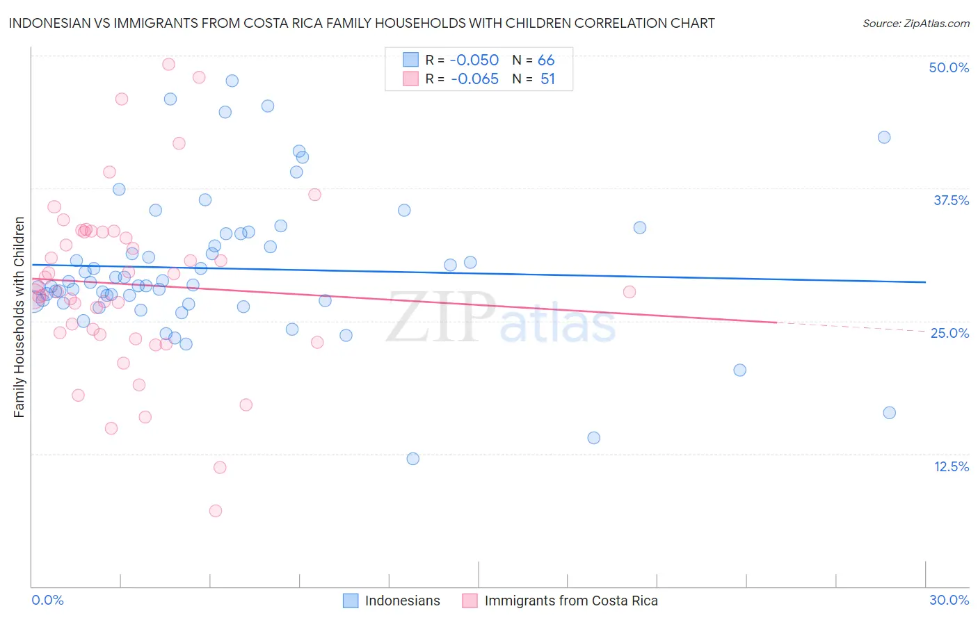 Indonesian vs Immigrants from Costa Rica Family Households with Children