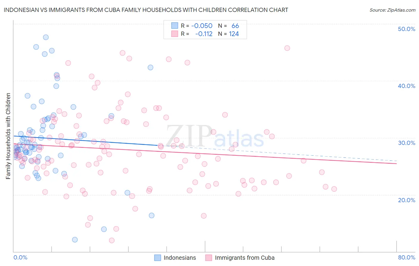 Indonesian vs Immigrants from Cuba Family Households with Children