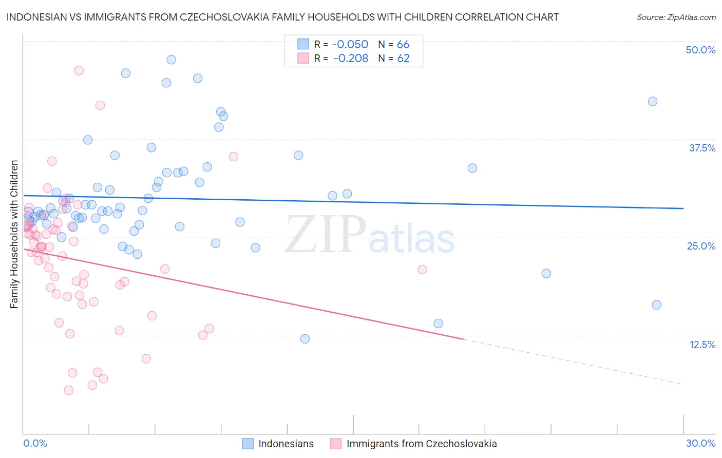 Indonesian vs Immigrants from Czechoslovakia Family Households with Children