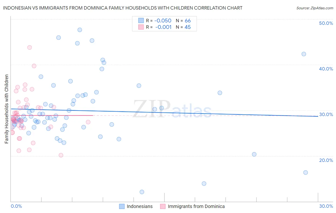 Indonesian vs Immigrants from Dominica Family Households with Children