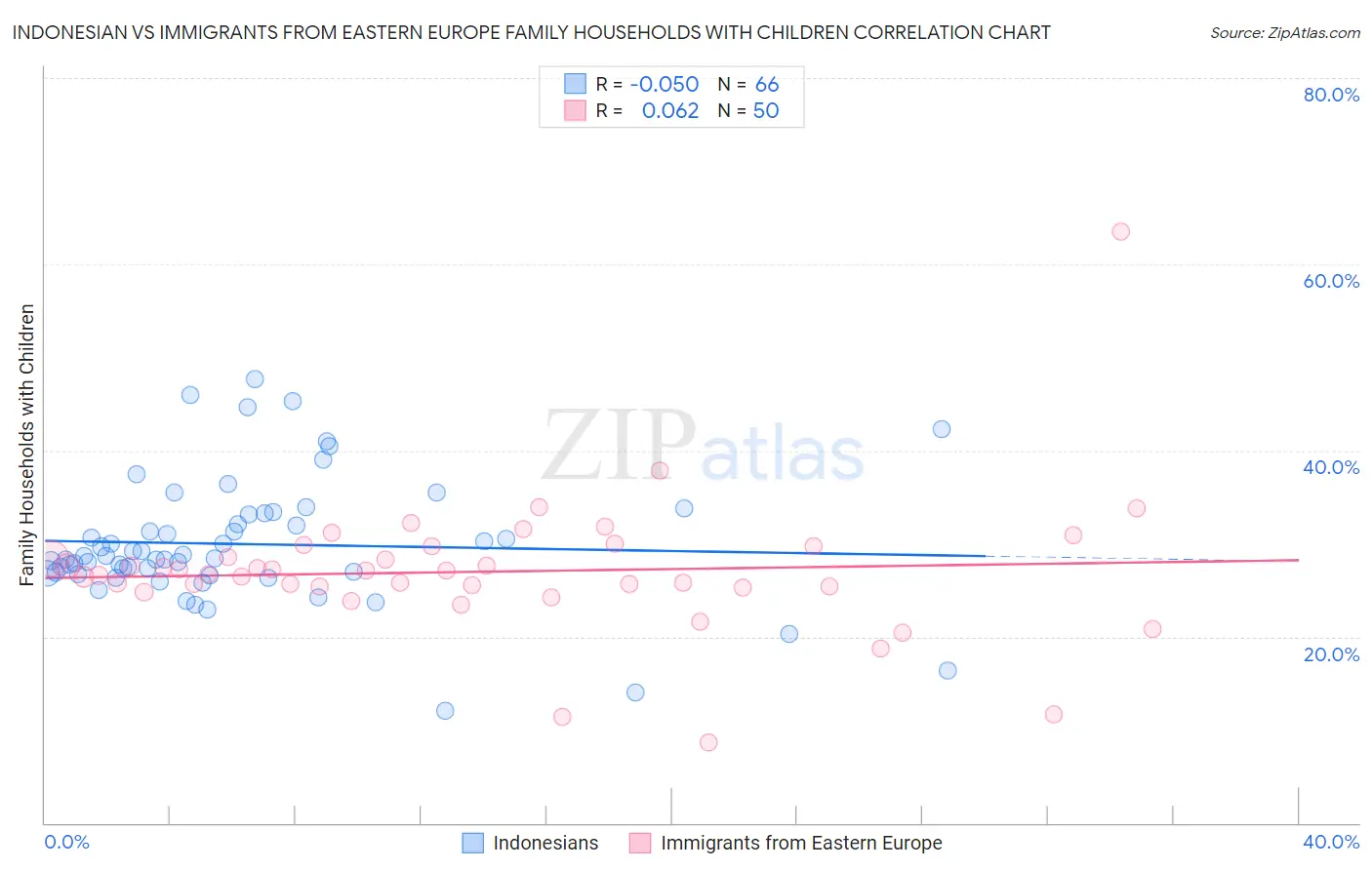 Indonesian vs Immigrants from Eastern Europe Family Households with Children
