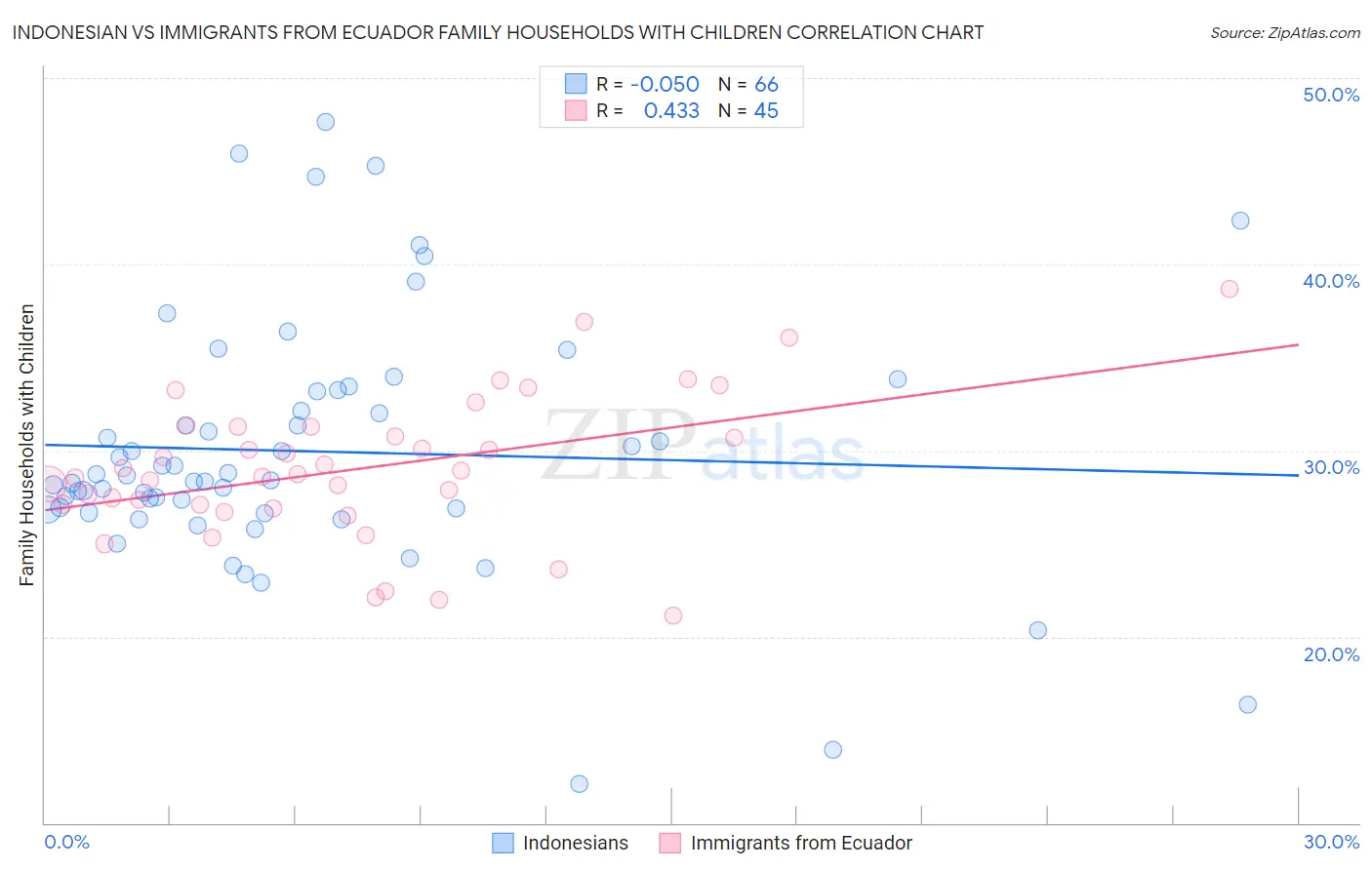 Indonesian vs Immigrants from Ecuador Family Households with Children