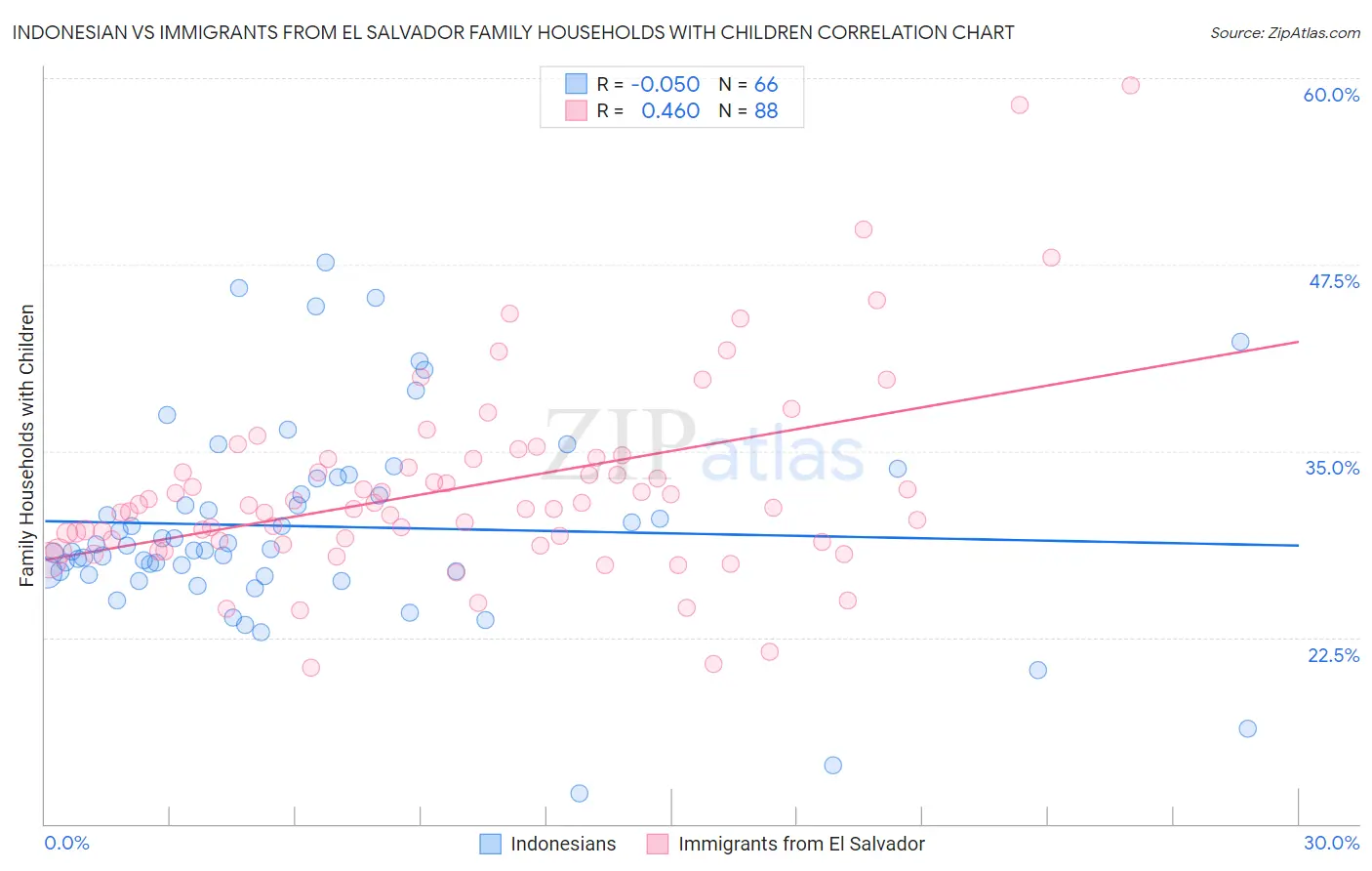 Indonesian vs Immigrants from El Salvador Family Households with Children