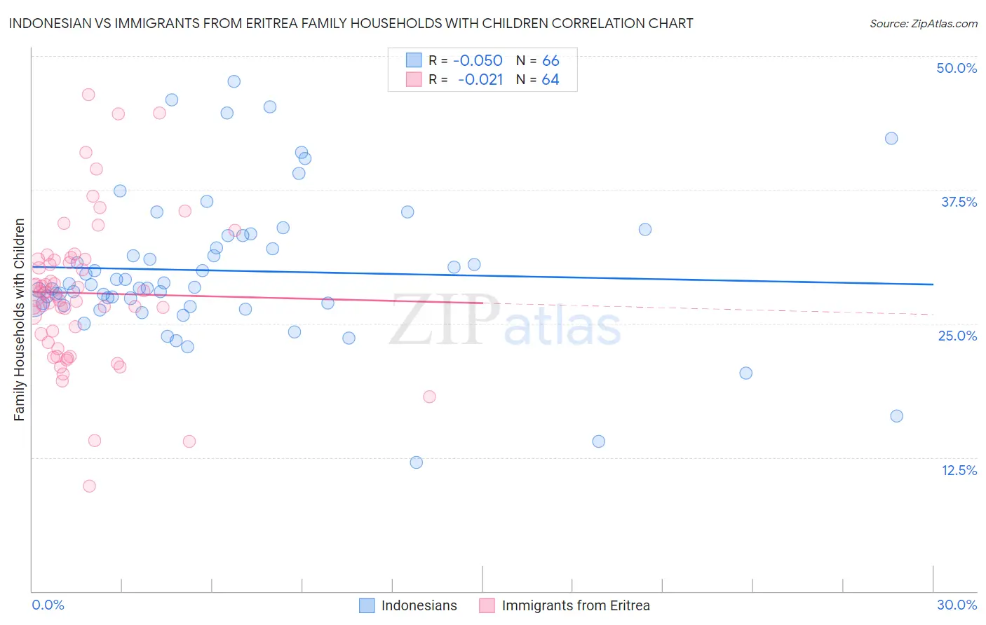 Indonesian vs Immigrants from Eritrea Family Households with Children