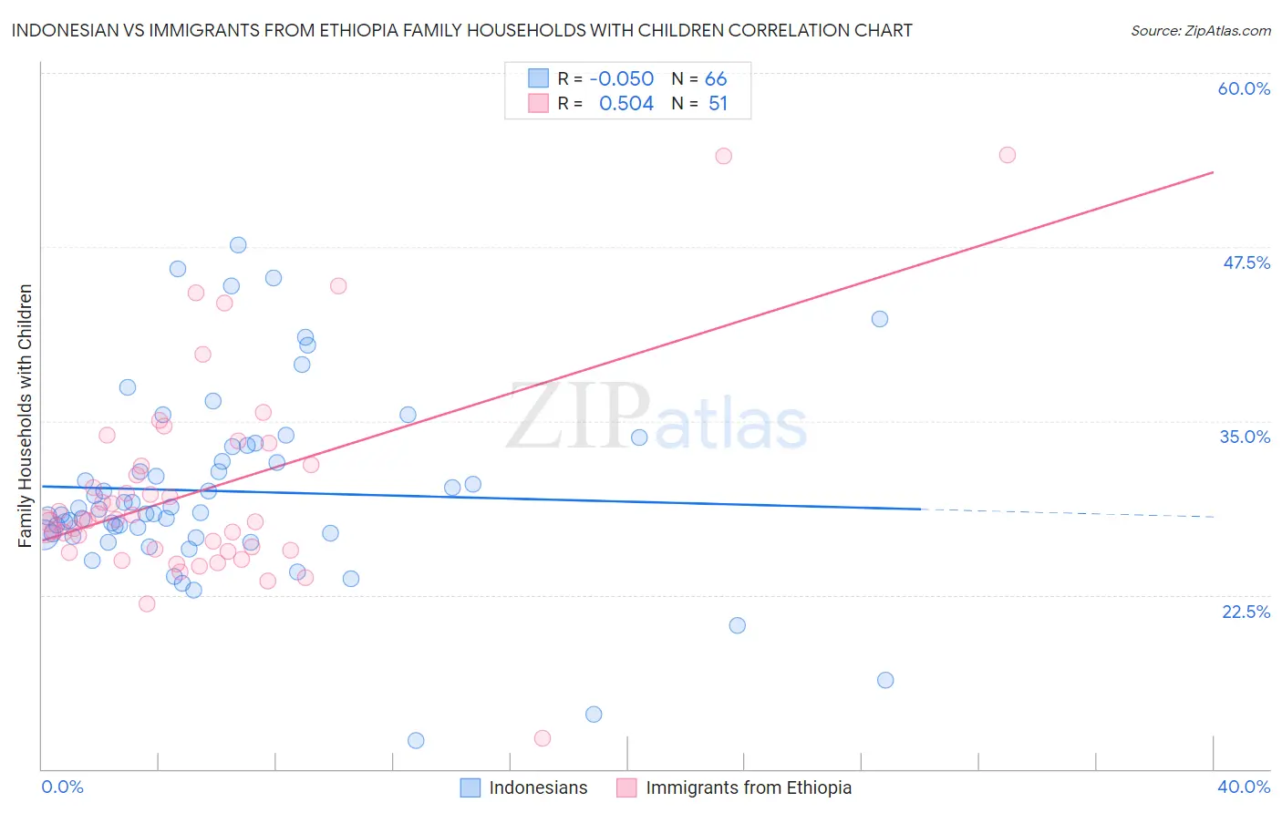 Indonesian vs Immigrants from Ethiopia Family Households with Children