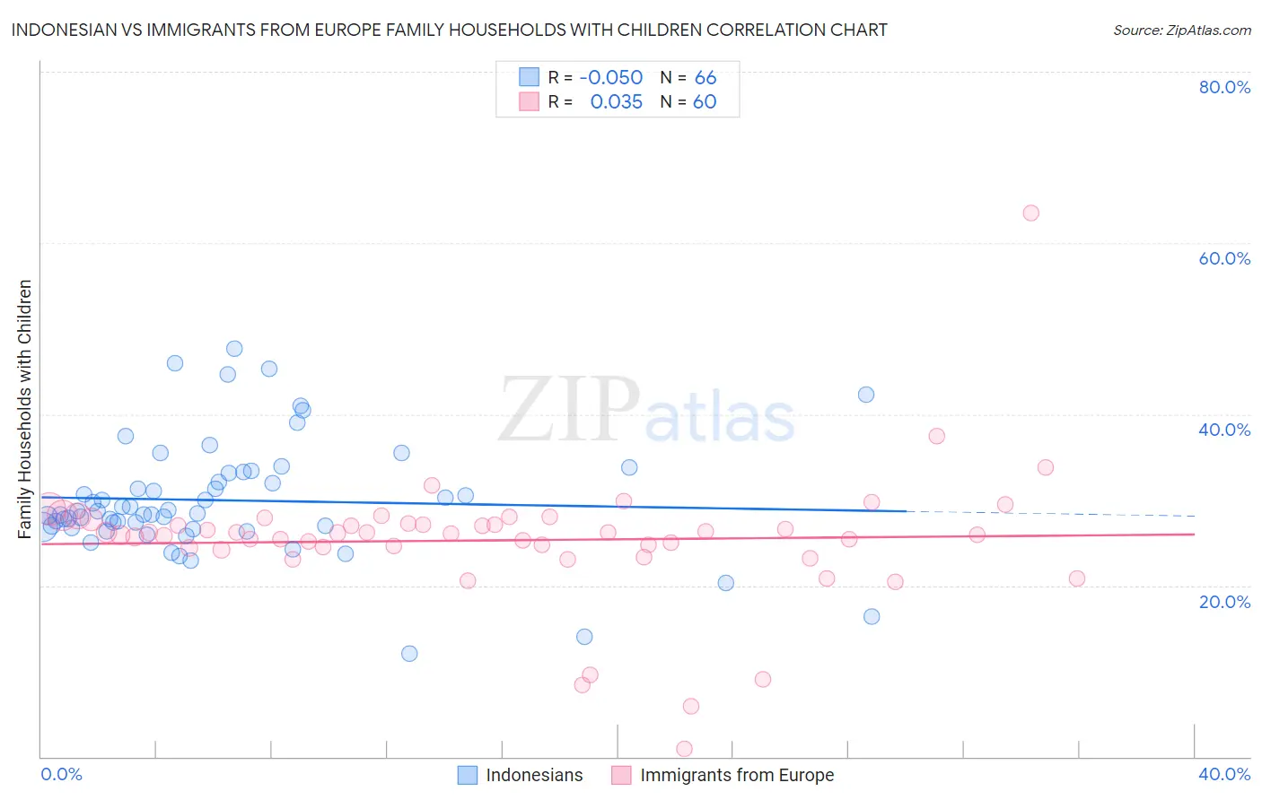 Indonesian vs Immigrants from Europe Family Households with Children