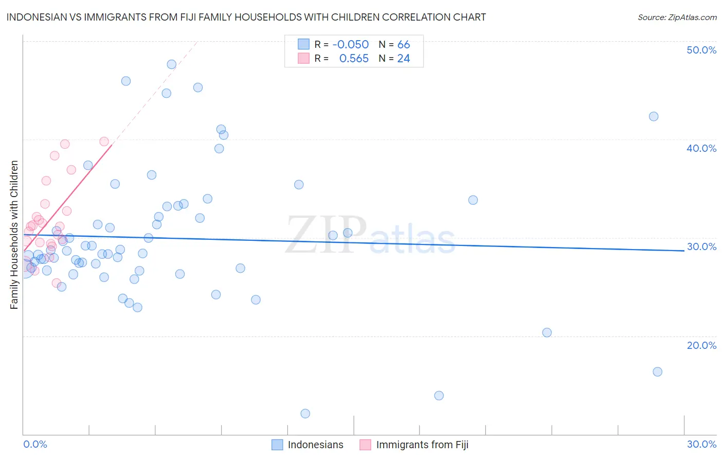 Indonesian vs Immigrants from Fiji Family Households with Children