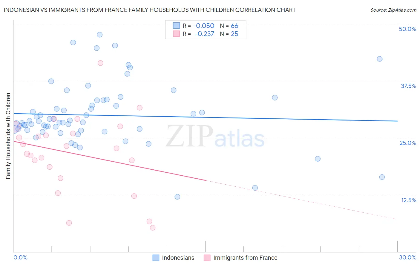 Indonesian vs Immigrants from France Family Households with Children