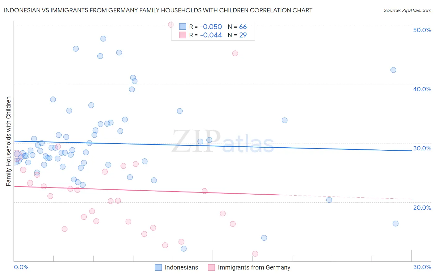 Indonesian vs Immigrants from Germany Family Households with Children