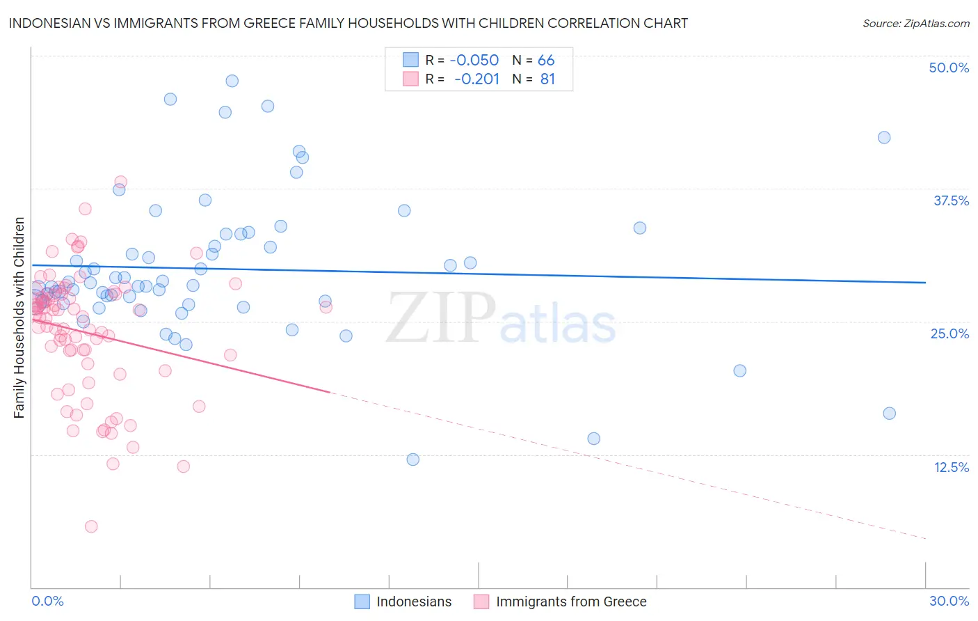 Indonesian vs Immigrants from Greece Family Households with Children