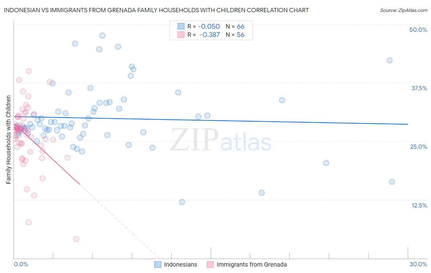 Indonesian vs Immigrants from Grenada Family Households with Children