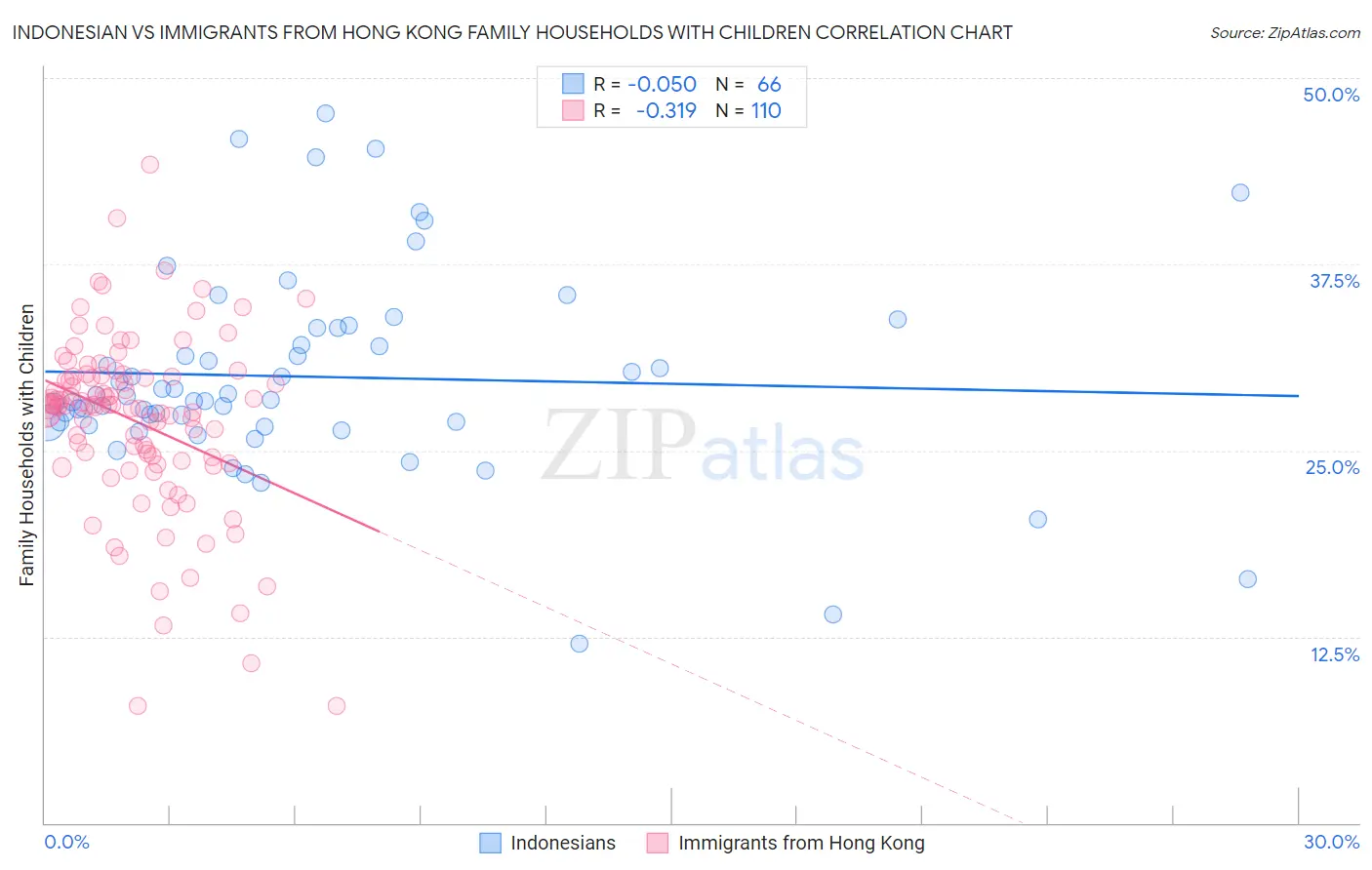 Indonesian vs Immigrants from Hong Kong Family Households with Children