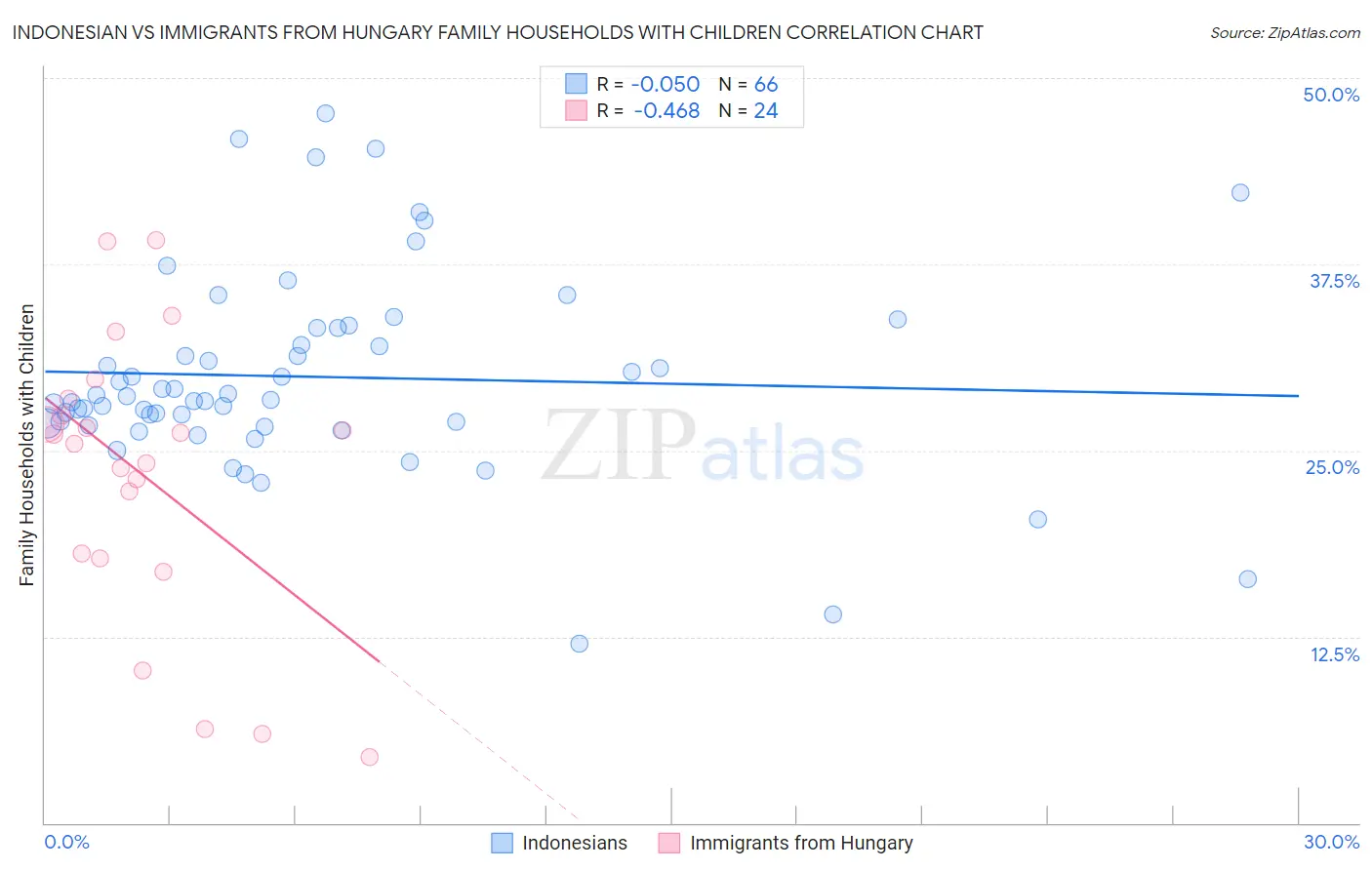 Indonesian vs Immigrants from Hungary Family Households with Children