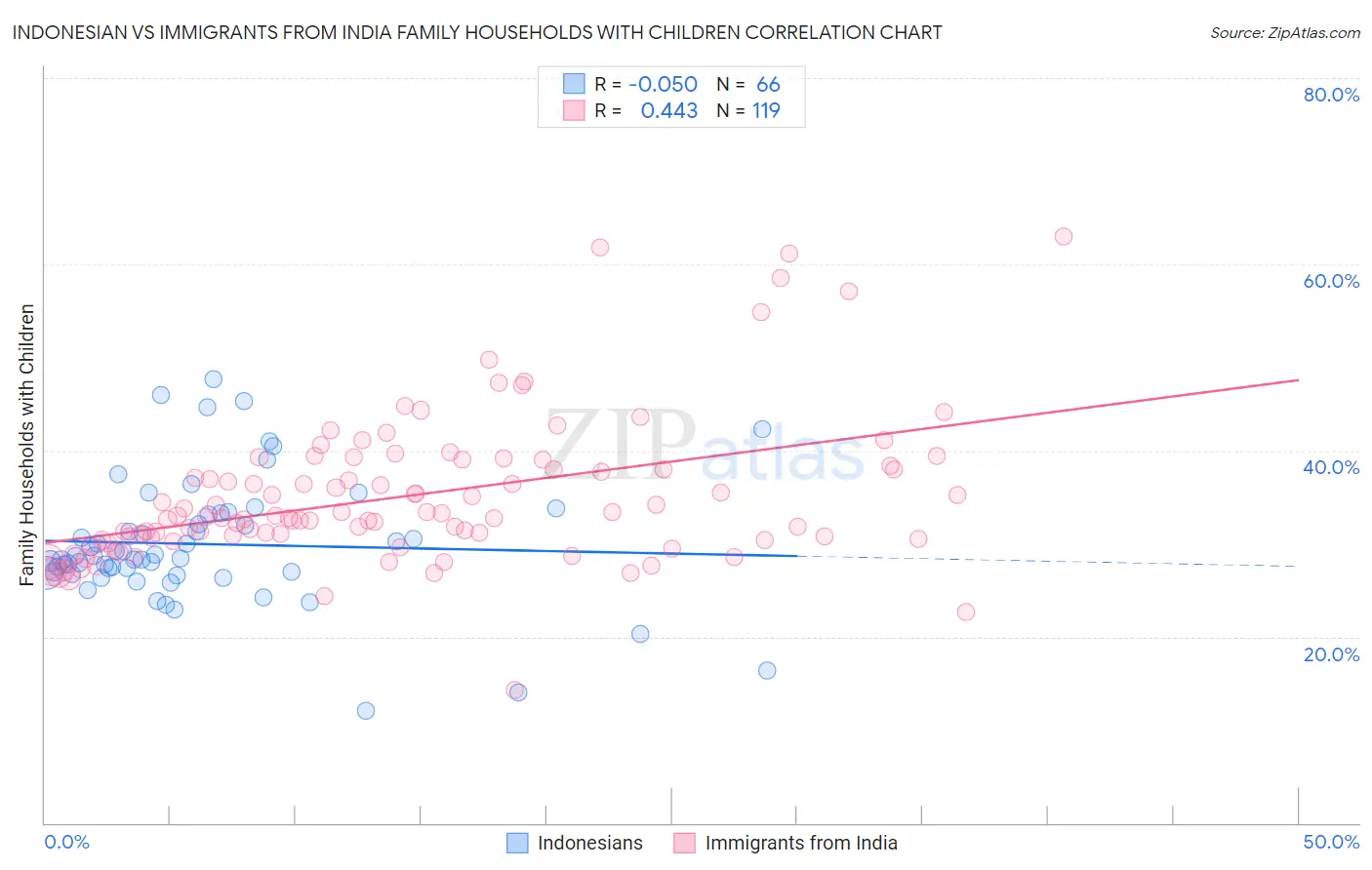 Indonesian vs Immigrants from India Family Households with Children