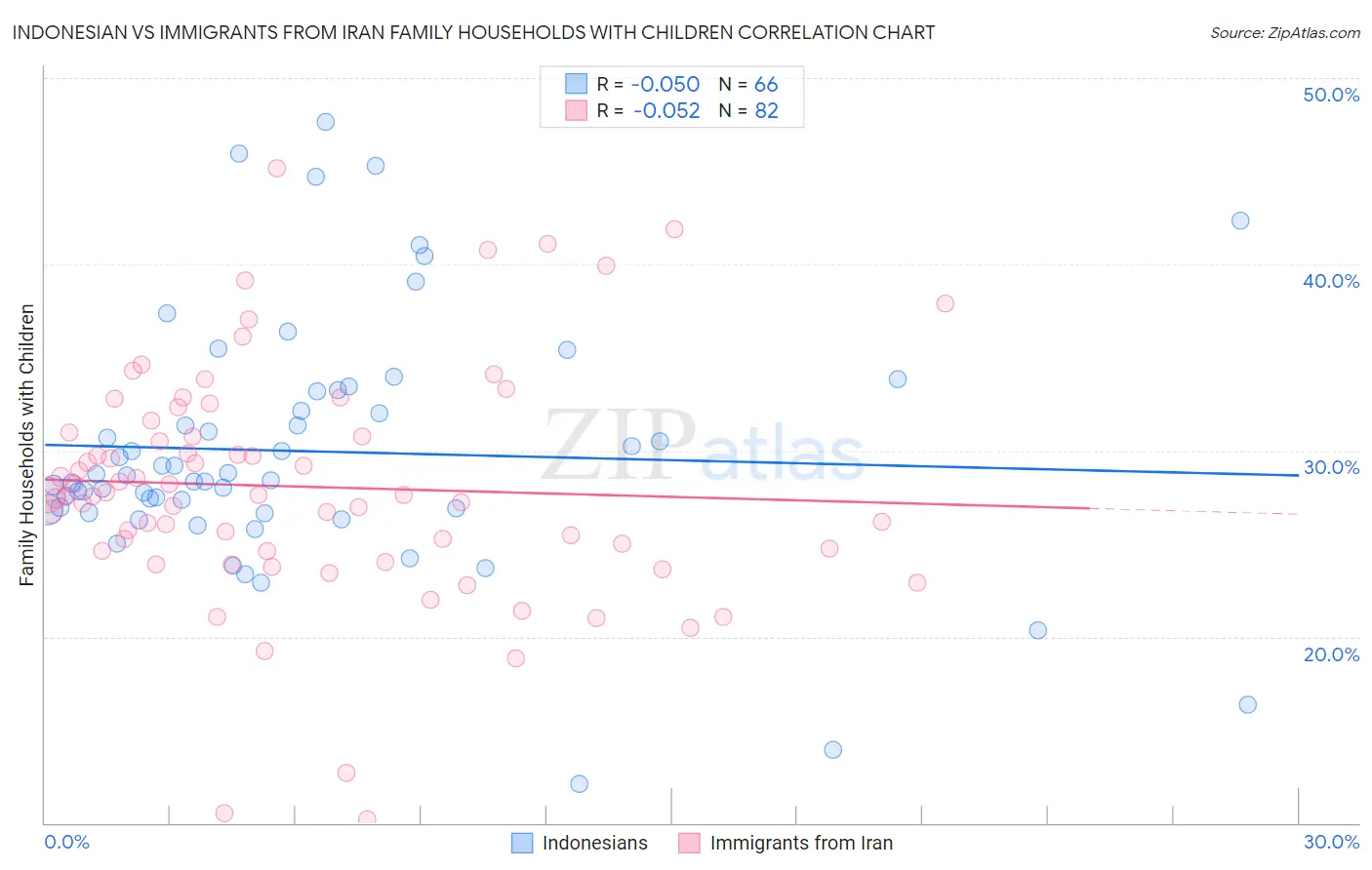 Indonesian vs Immigrants from Iran Family Households with Children