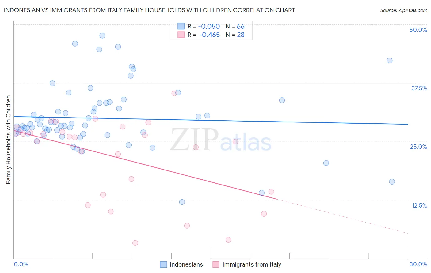 Indonesian vs Immigrants from Italy Family Households with Children