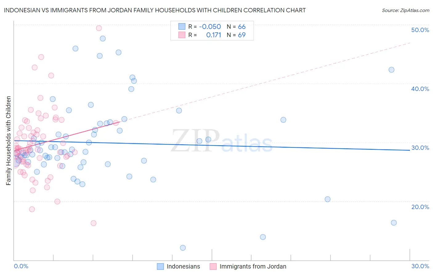 Indonesian vs Immigrants from Jordan Family Households with Children