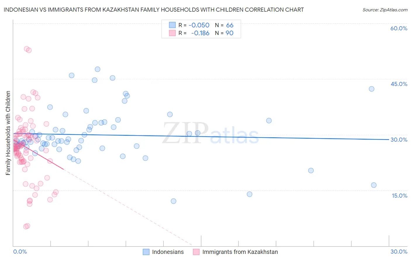 Indonesian vs Immigrants from Kazakhstan Family Households with Children