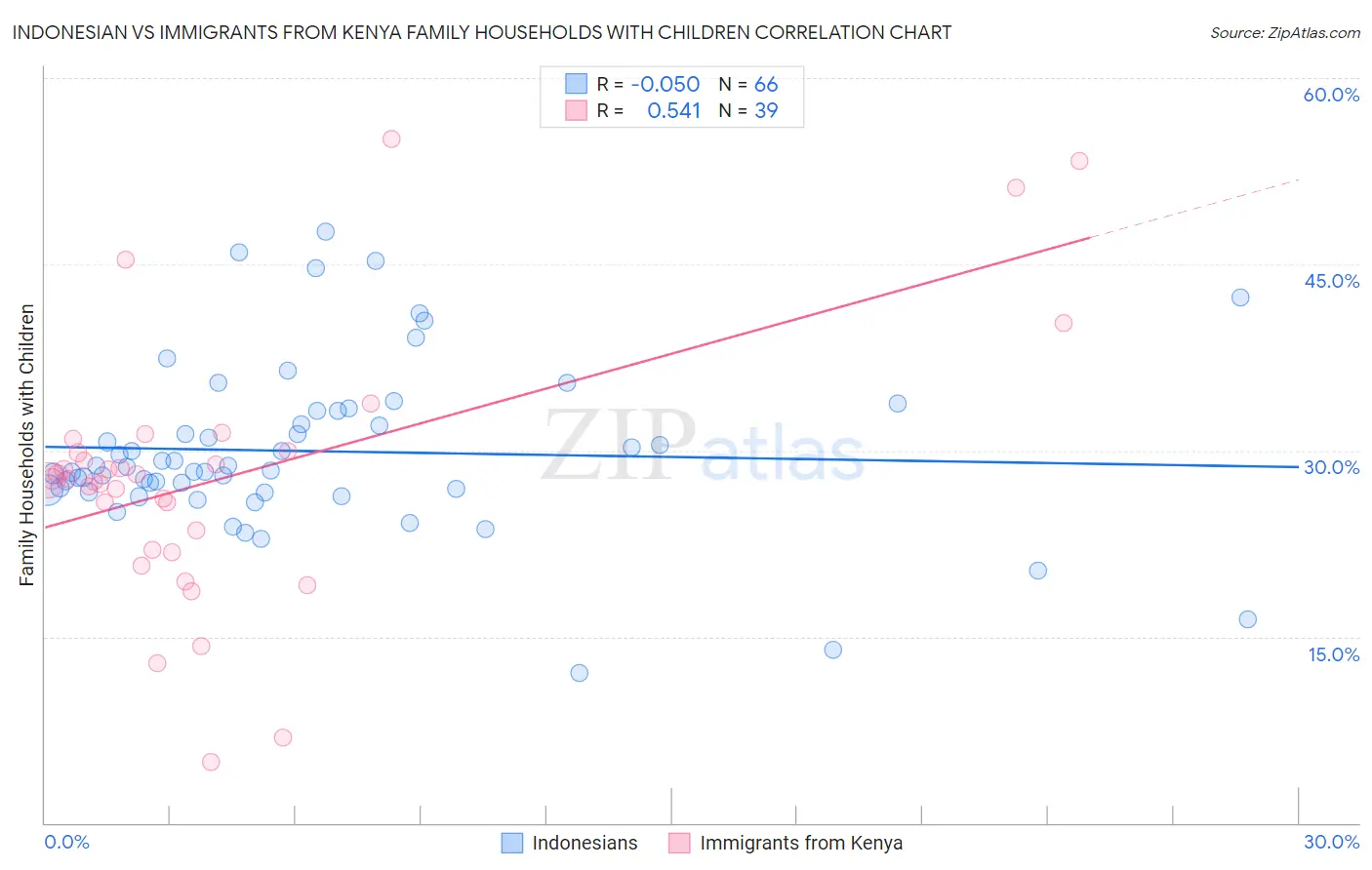 Indonesian vs Immigrants from Kenya Family Households with Children