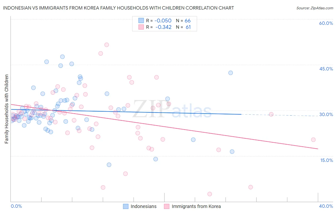 Indonesian vs Immigrants from Korea Family Households with Children