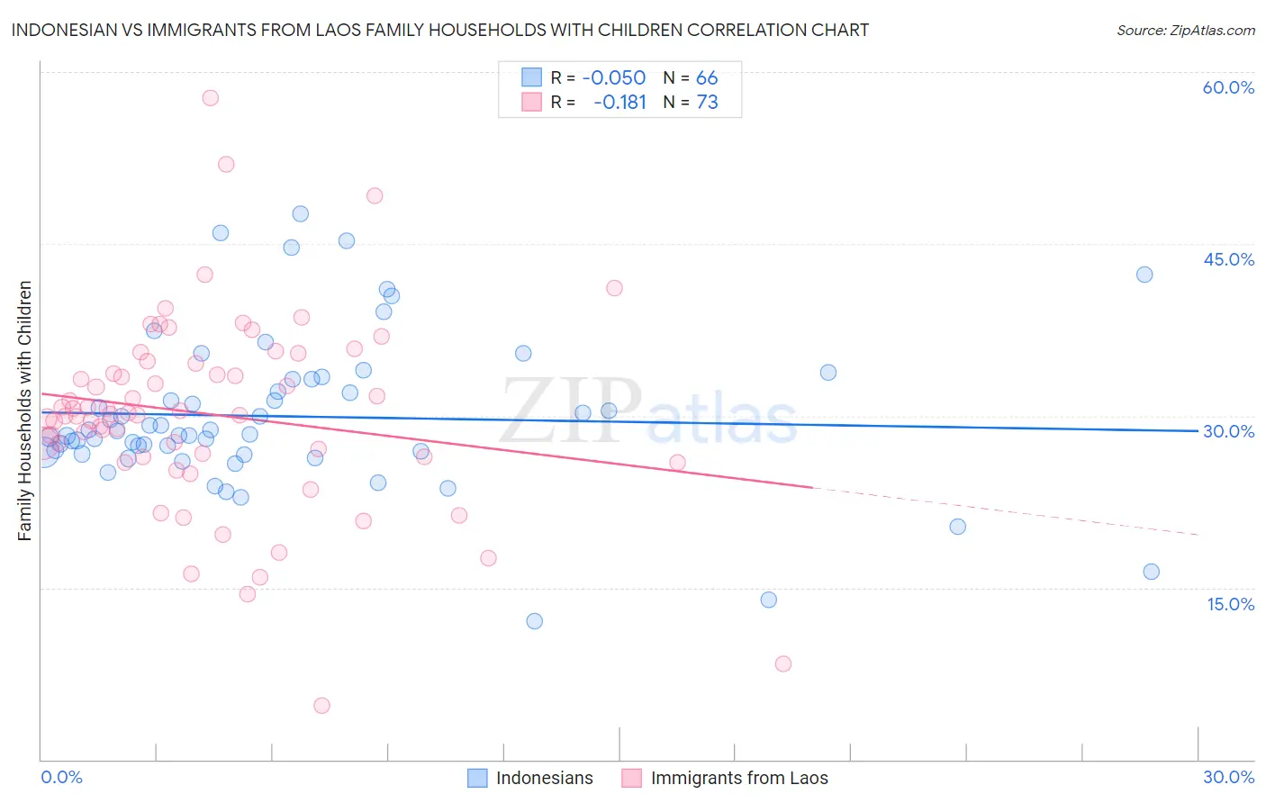 Indonesian vs Immigrants from Laos Family Households with Children