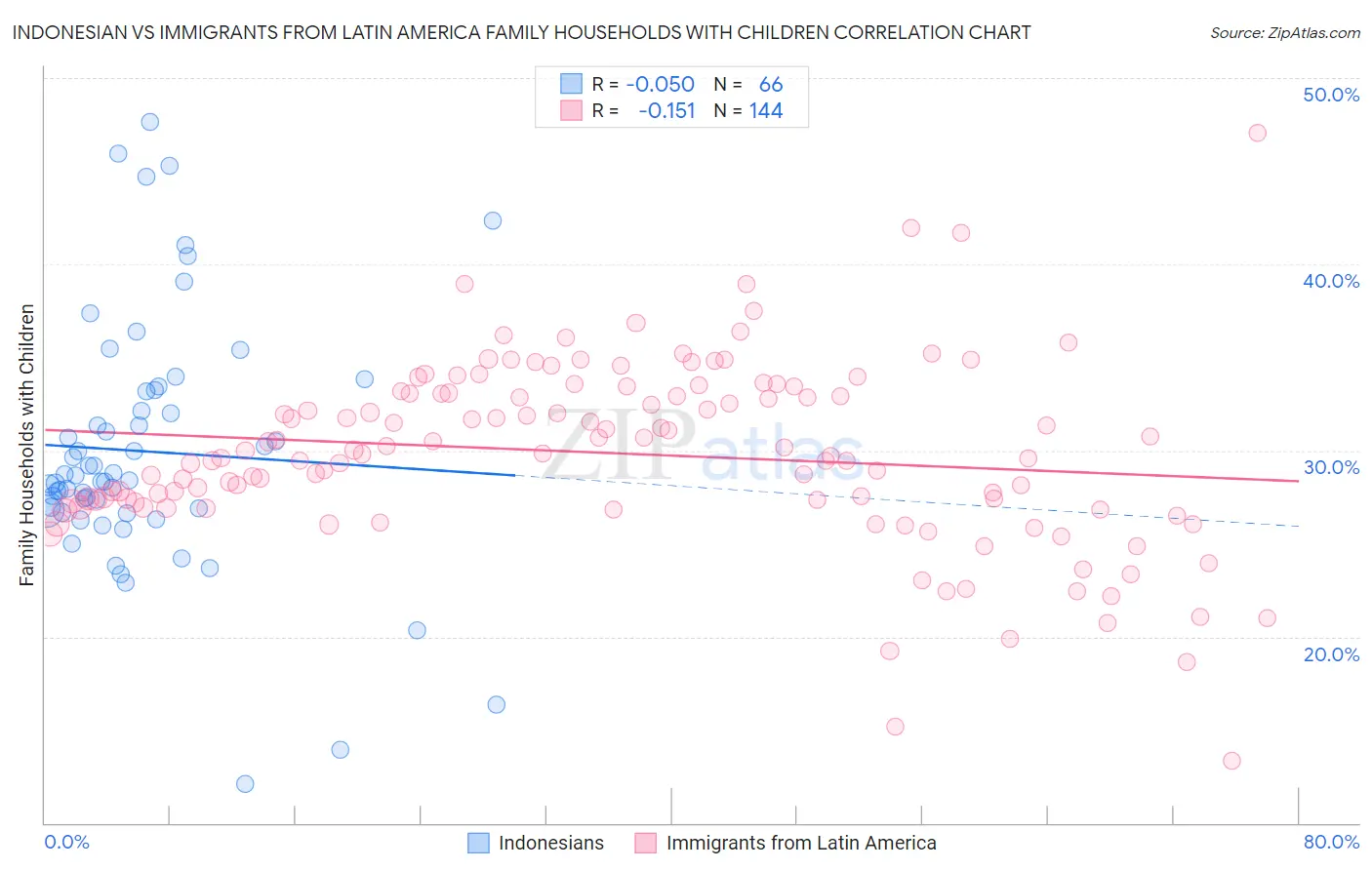 Indonesian vs Immigrants from Latin America Family Households with Children