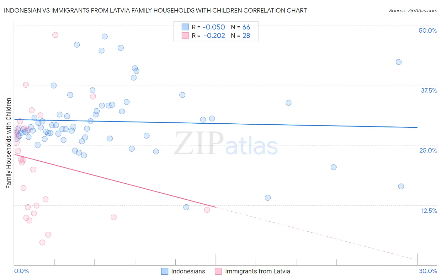 Indonesian vs Immigrants from Latvia Family Households with Children