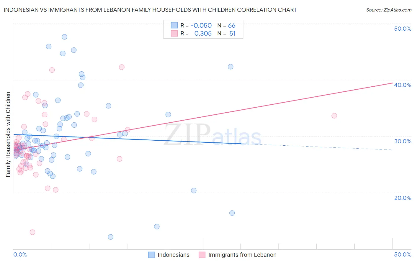 Indonesian vs Immigrants from Lebanon Family Households with Children