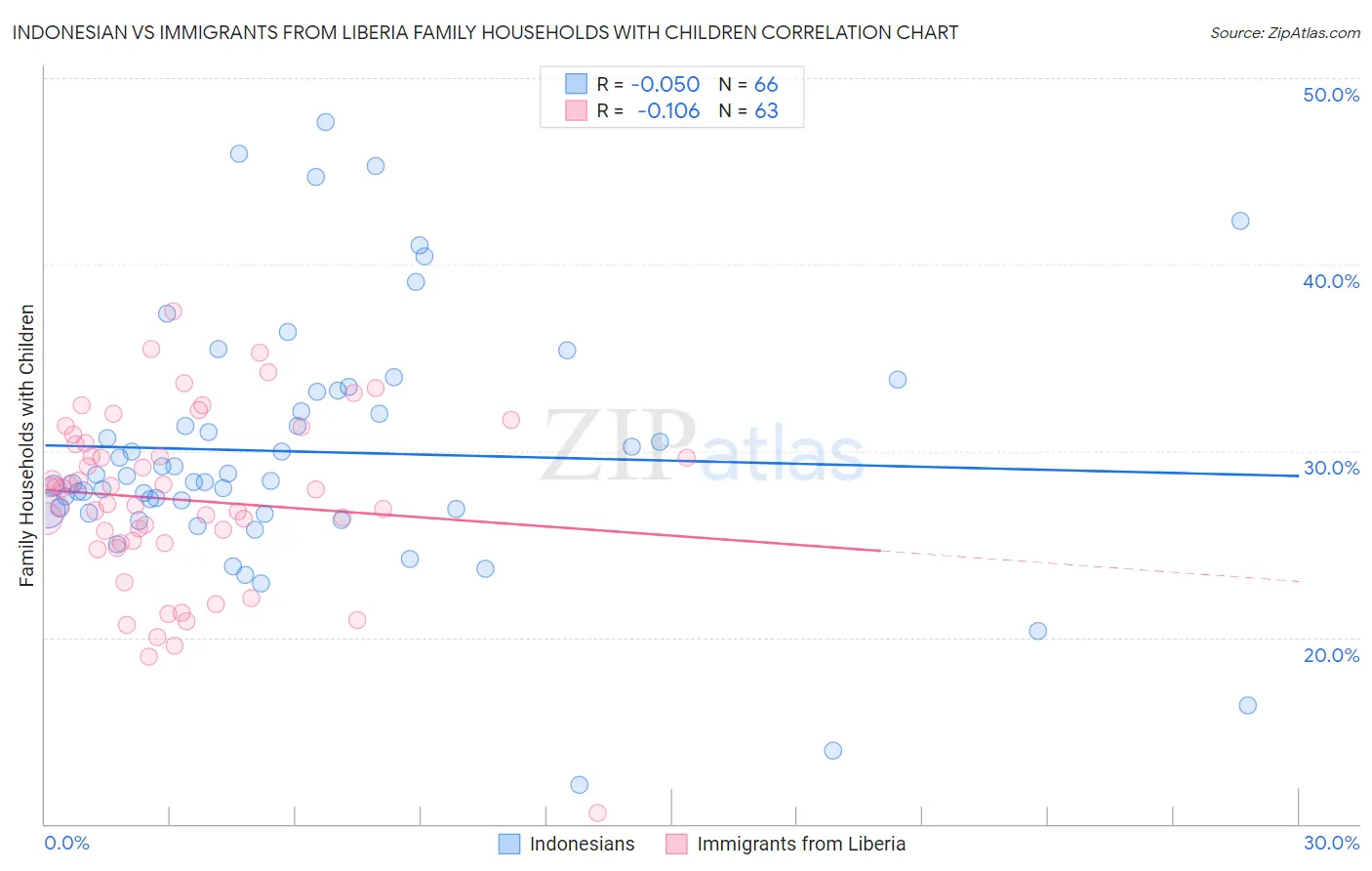 Indonesian vs Immigrants from Liberia Family Households with Children