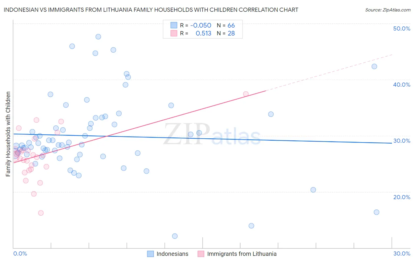 Indonesian vs Immigrants from Lithuania Family Households with Children