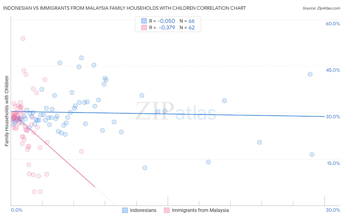 Indonesian vs Immigrants from Malaysia Family Households with Children