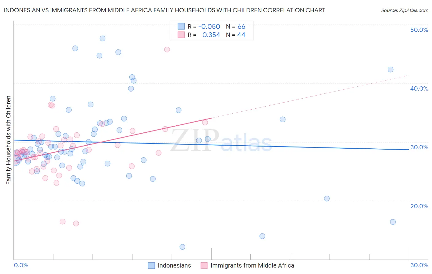 Indonesian vs Immigrants from Middle Africa Family Households with Children