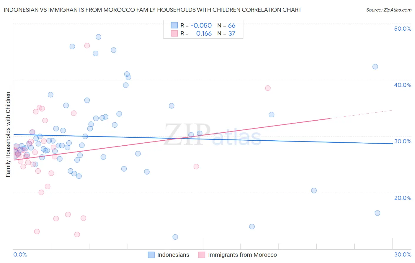 Indonesian vs Immigrants from Morocco Family Households with Children