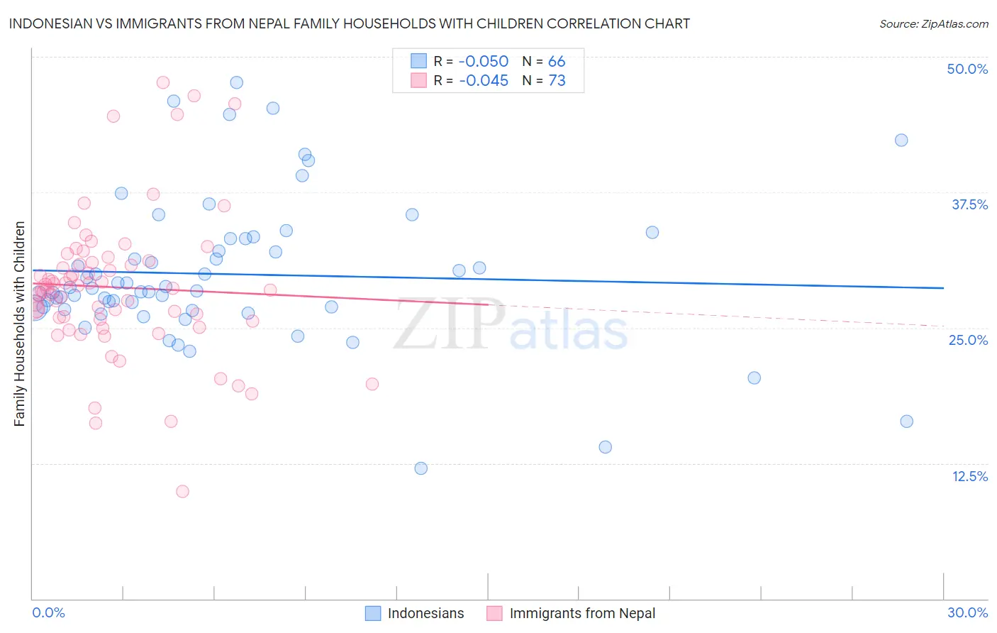 Indonesian vs Immigrants from Nepal Family Households with Children