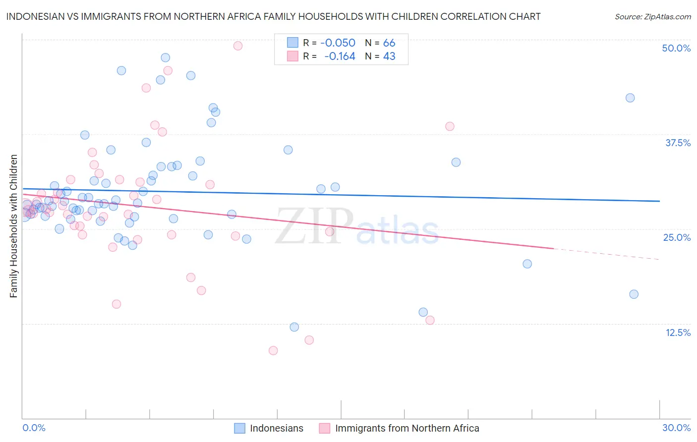 Indonesian vs Immigrants from Northern Africa Family Households with Children