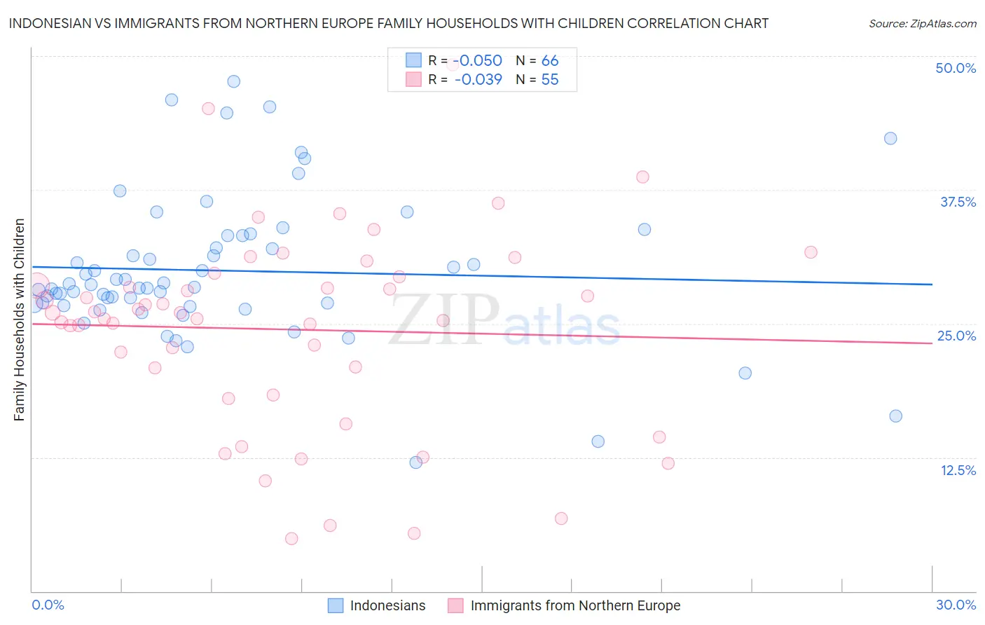 Indonesian vs Immigrants from Northern Europe Family Households with Children