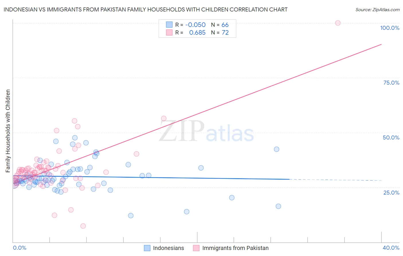 Indonesian vs Immigrants from Pakistan Family Households with Children