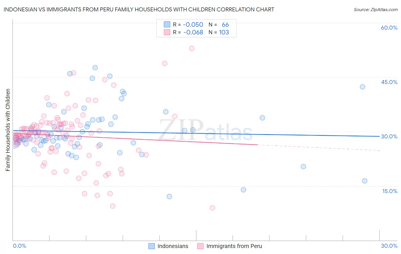 Indonesian vs Immigrants from Peru Family Households with Children