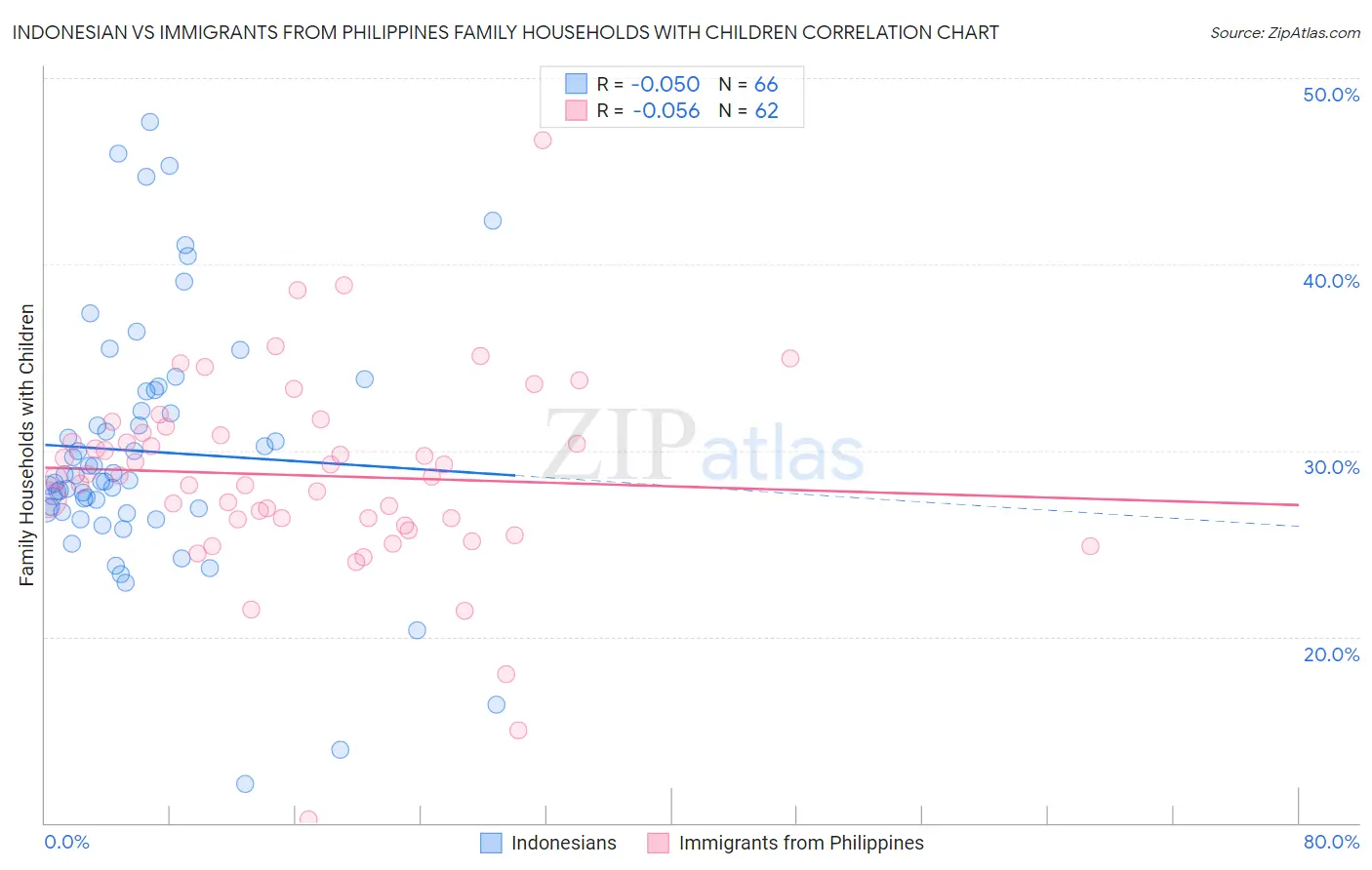 Indonesian vs Immigrants from Philippines Family Households with Children