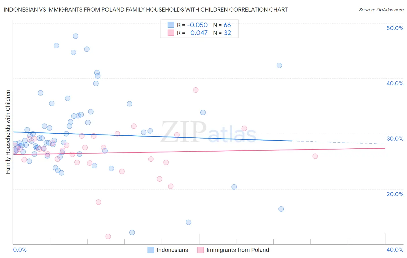 Indonesian vs Immigrants from Poland Family Households with Children