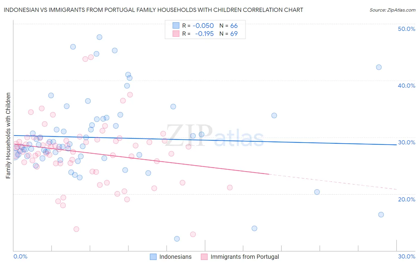 Indonesian vs Immigrants from Portugal Family Households with Children