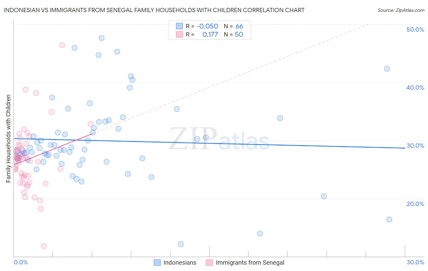 Indonesian vs Immigrants from Senegal Family Households with Children