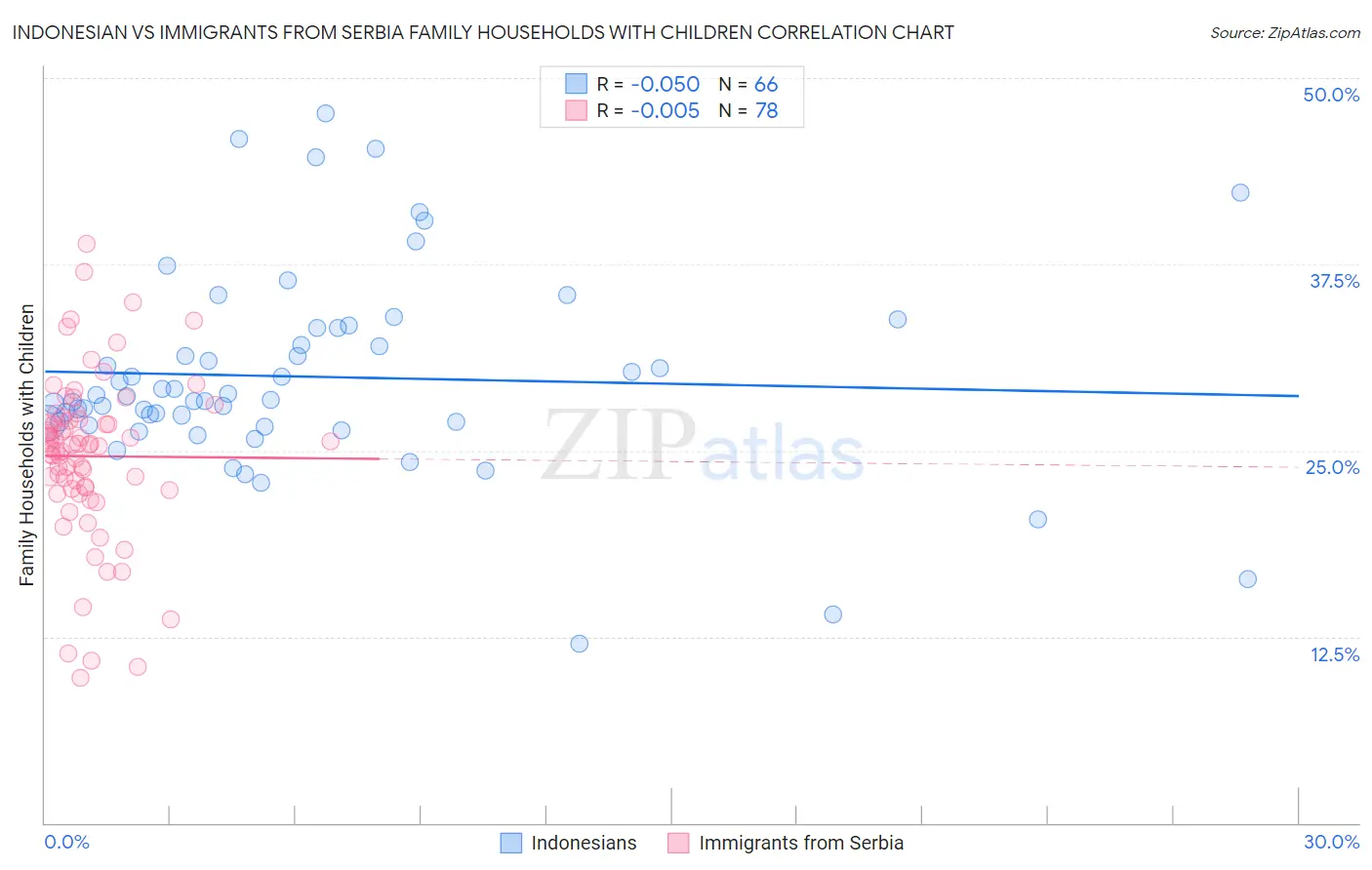 Indonesian vs Immigrants from Serbia Family Households with Children