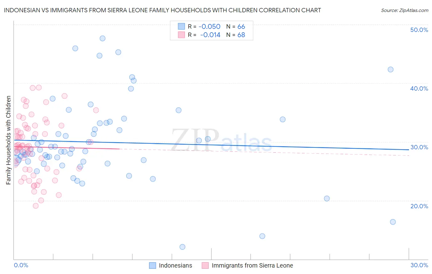 Indonesian vs Immigrants from Sierra Leone Family Households with Children