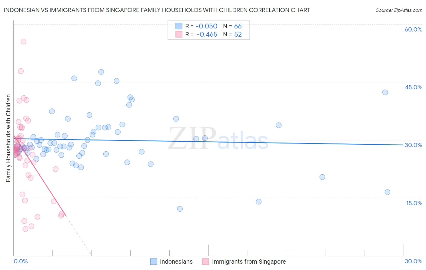 Indonesian vs Immigrants from Singapore Family Households with Children