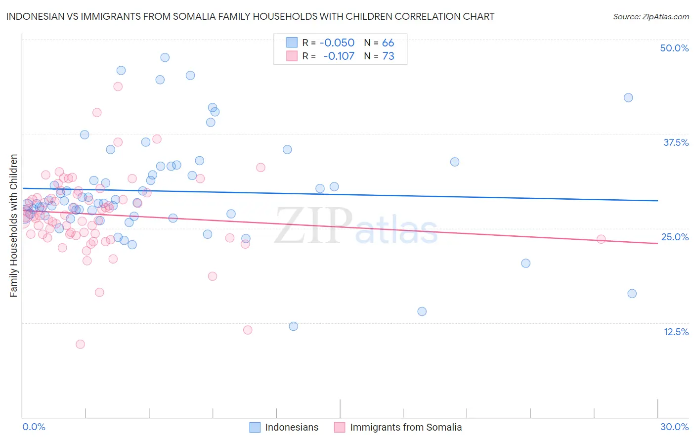 Indonesian vs Immigrants from Somalia Family Households with Children