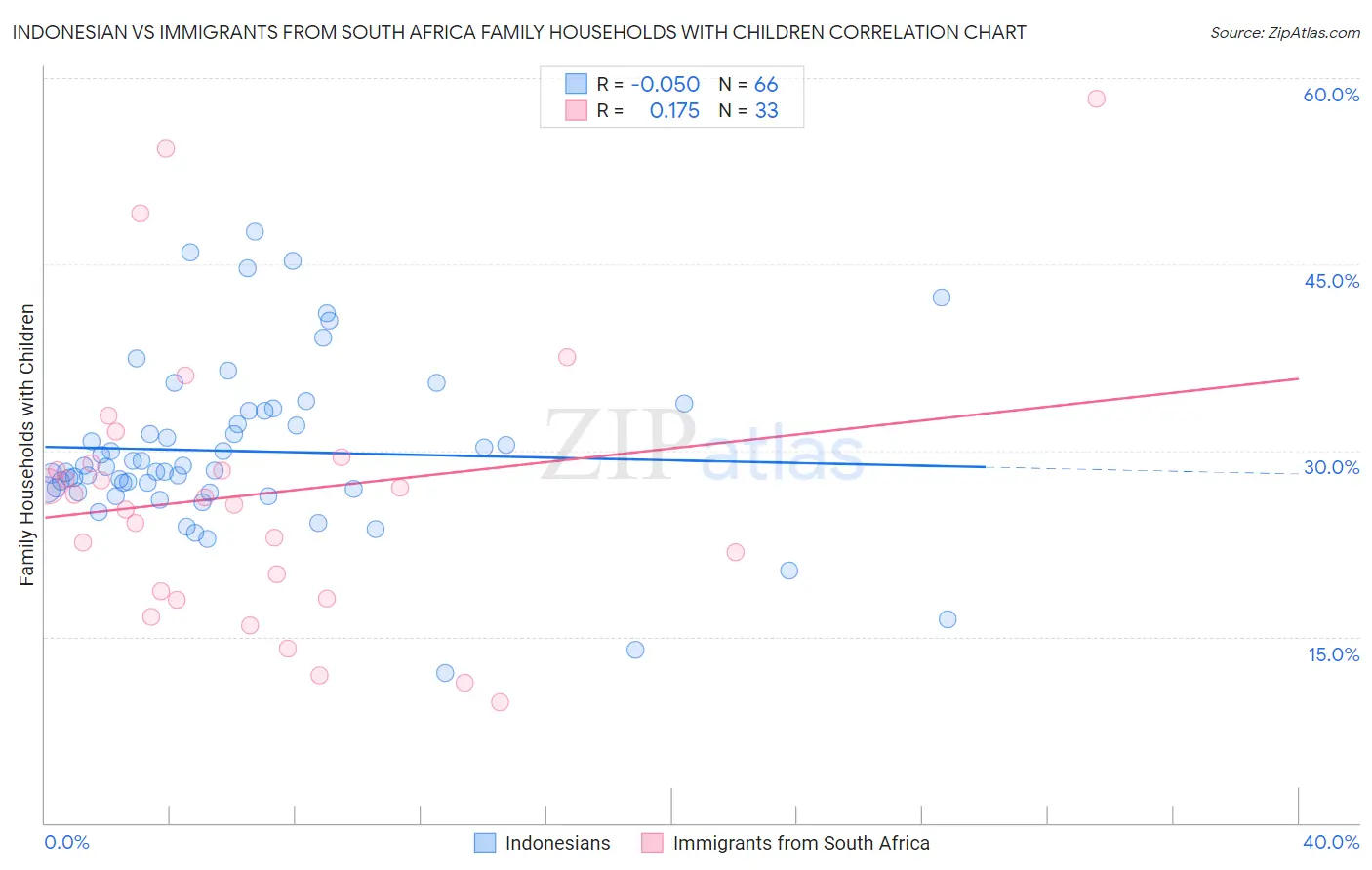 Indonesian vs Immigrants from South Africa Family Households with Children