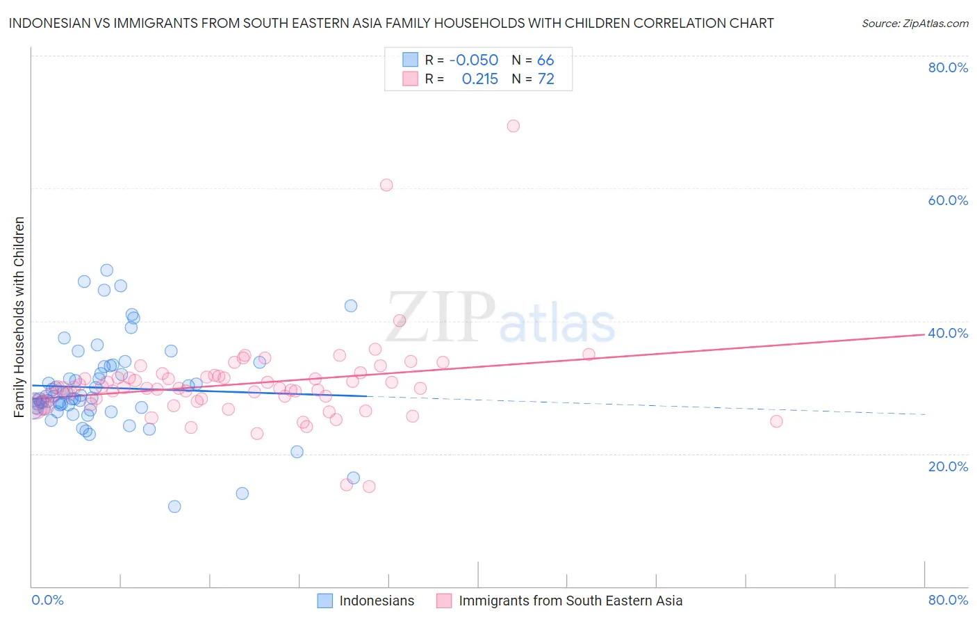 Indonesian vs Immigrants from South Eastern Asia Family Households with Children